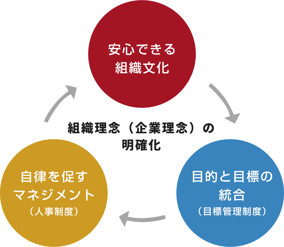 目標管理制度(OKR)の図